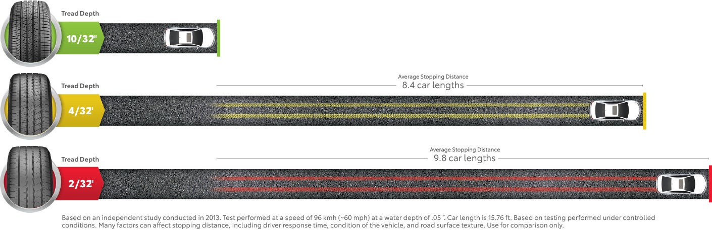 Tire Stopping Distance | Arlington Toyota in Palatine IL